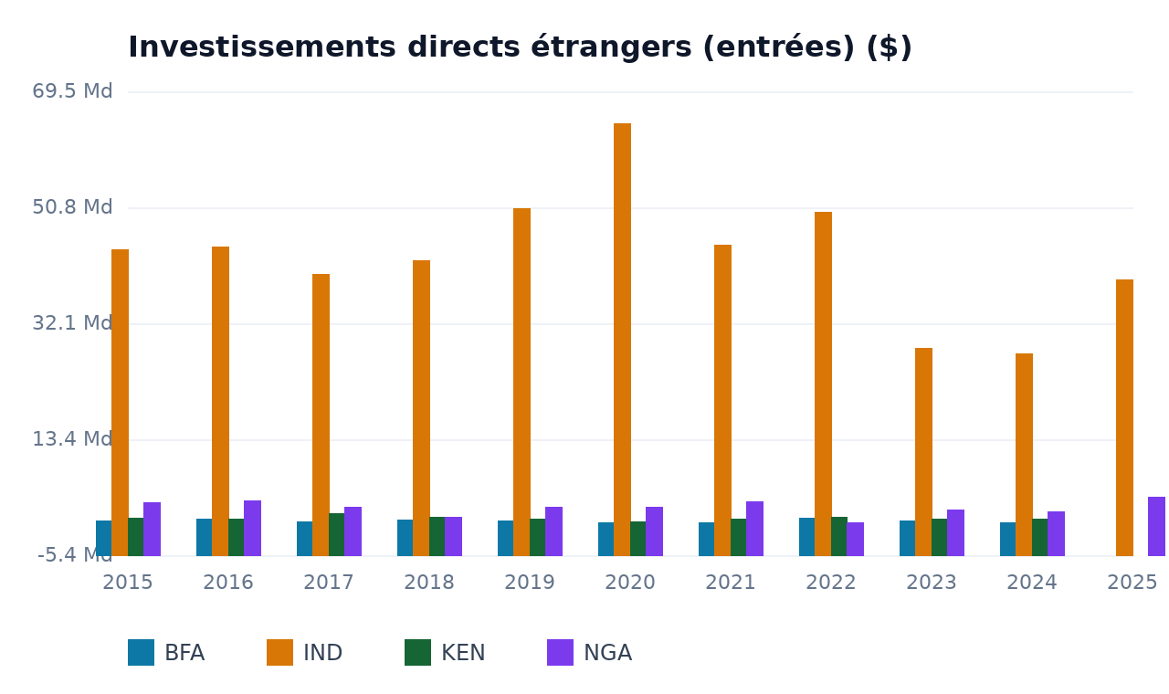 Investissements directs étrangers (entrées) — IND, BFA, KEN, NGA