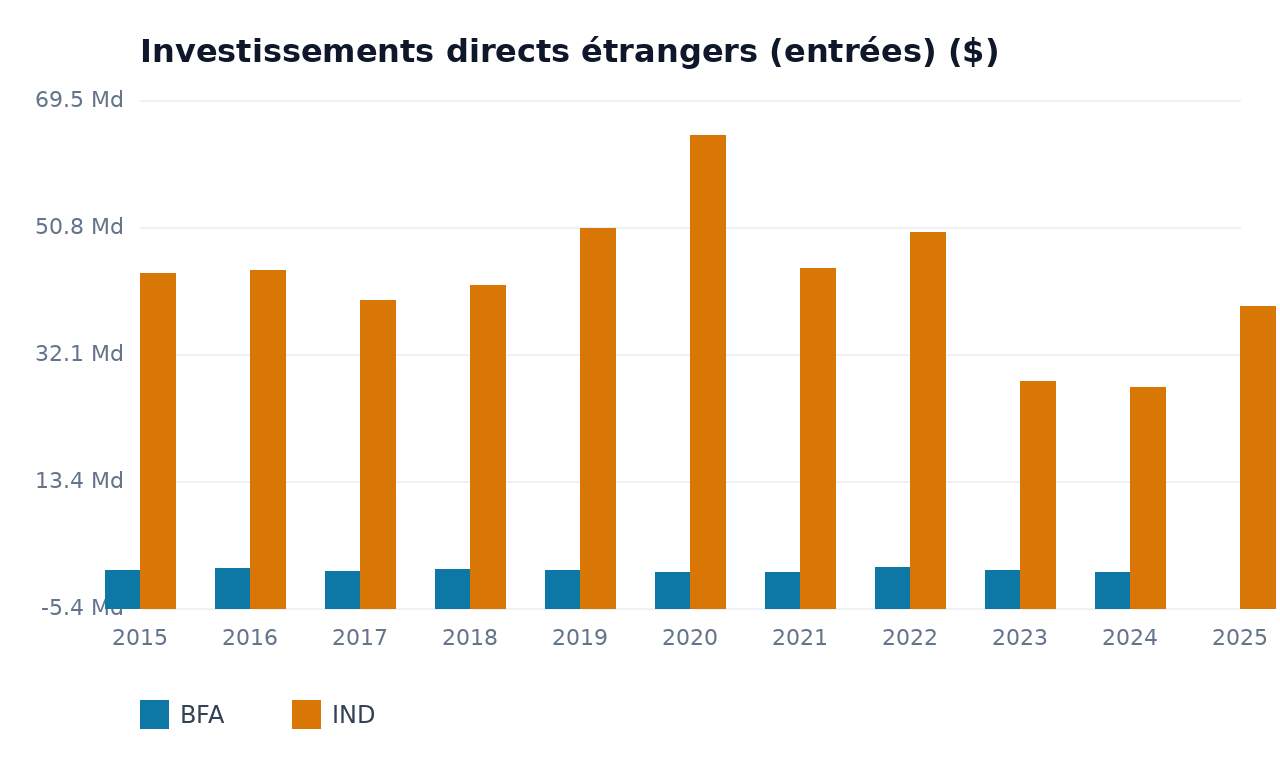 Investissements directs étrangers (entrées) — IND, BFA