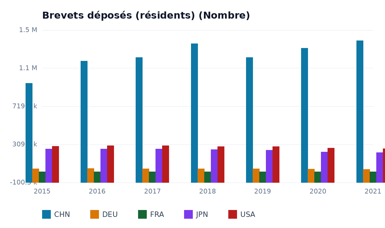 Brevets déposés (résidents) — CHN, USA, JPN, DEU, FRA