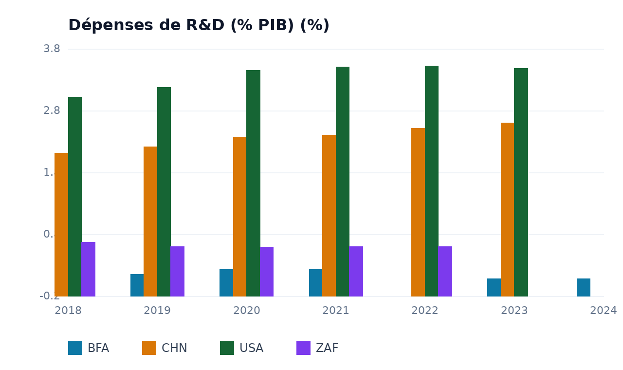 Dépenses de R&D (% PIB) — BFA, USA, CHN, ZAF