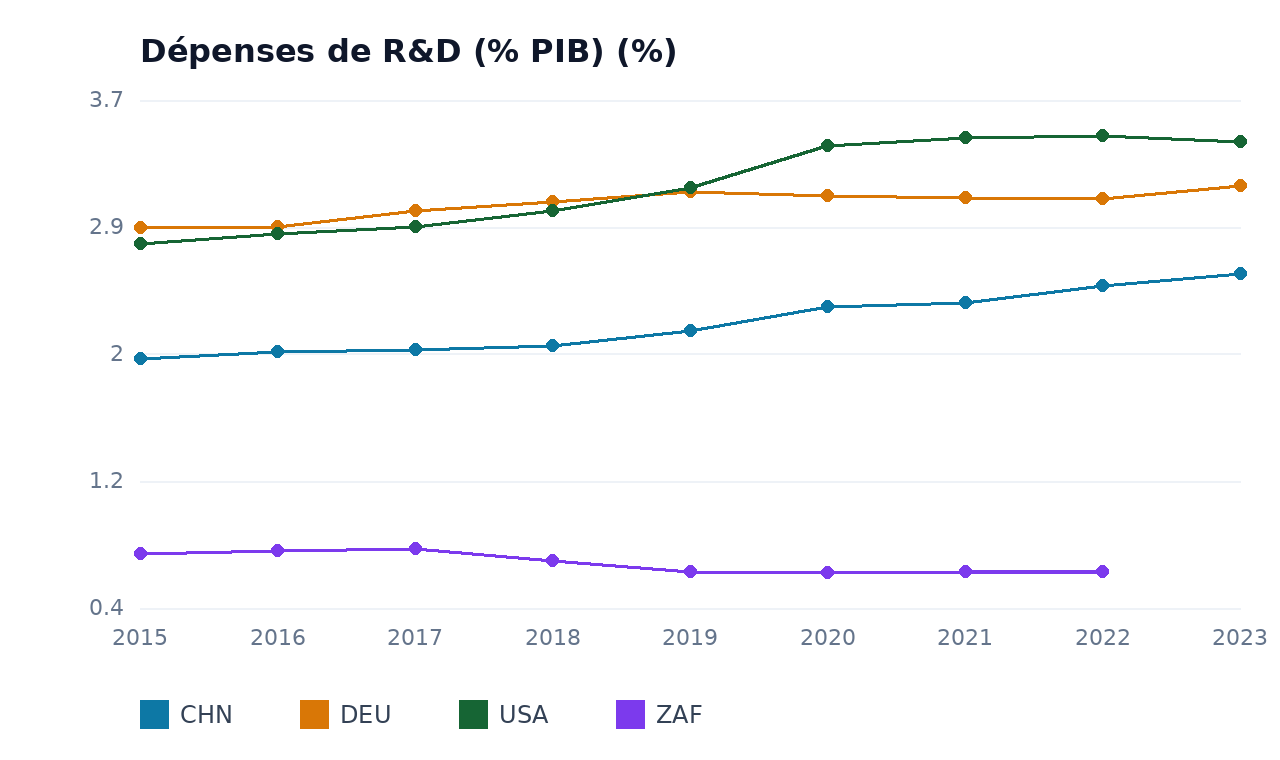Dépenses de R&D (% PIB) — CHN, USA, DEU, ZAF