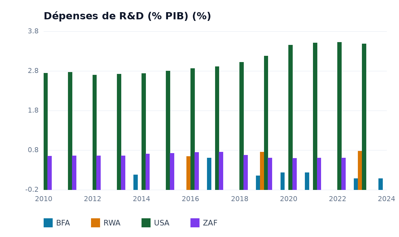 Dépenses de R&D (% PIB) — BFA, USA, ZAF, RWA