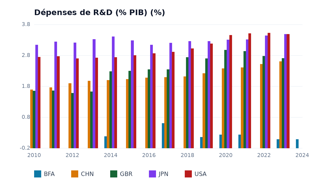 Dépenses de R&D (% PIB) — JPN, USA, CHN, GBR, BFA