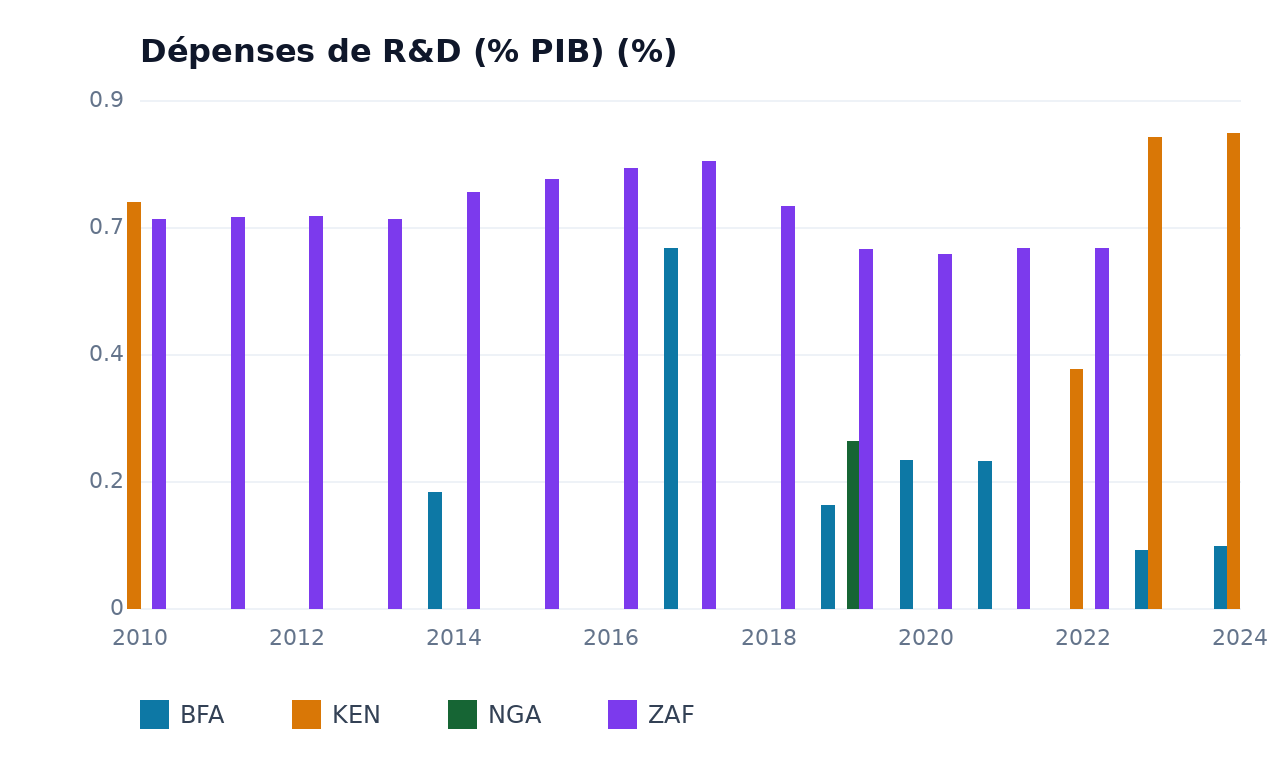 Dépenses de R&D (% PIB) — BFA, KEN, NGA, ZAF
