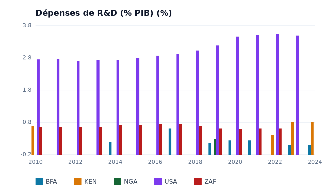 Dépenses de R&D (% PIB) — USA, BFA, KEN, NGA, ZAF