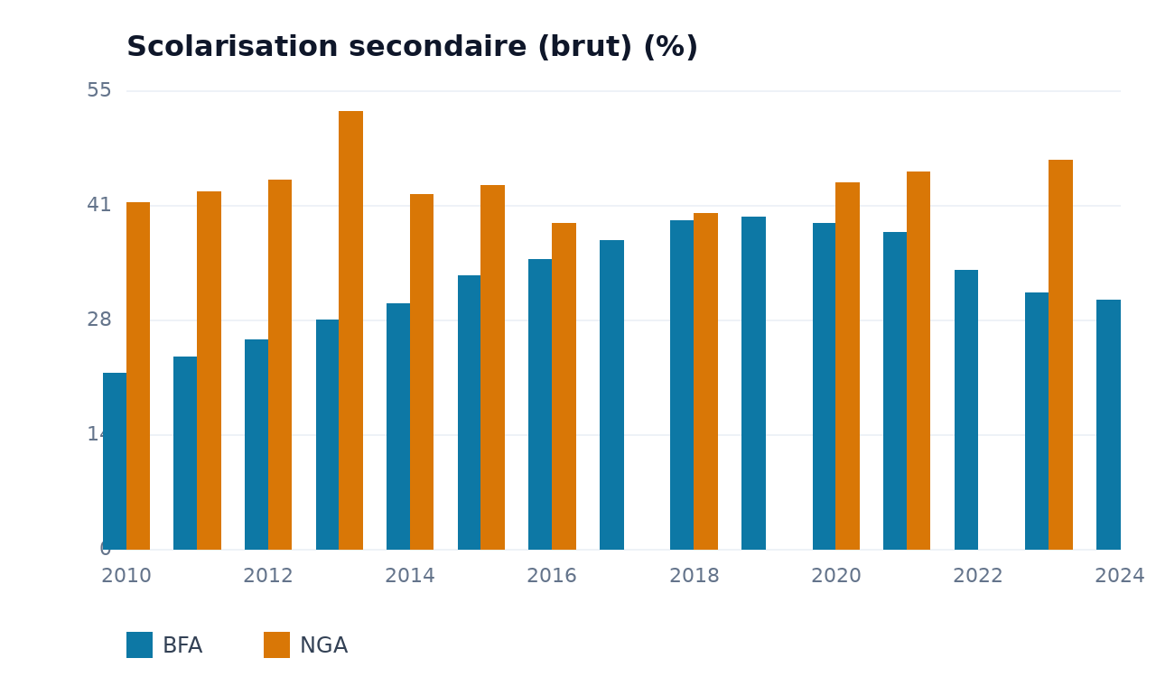 Scolarisation secondaire (brut) — NGA, BFA