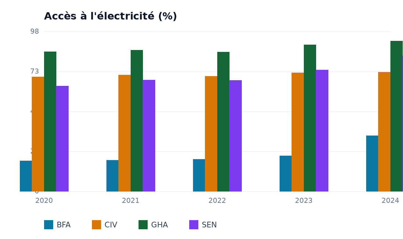 Accès à l'électricité — BFA, GHA, CIV, SEN