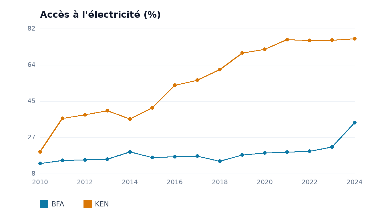 Accès à l'électricité — BFA, KEN