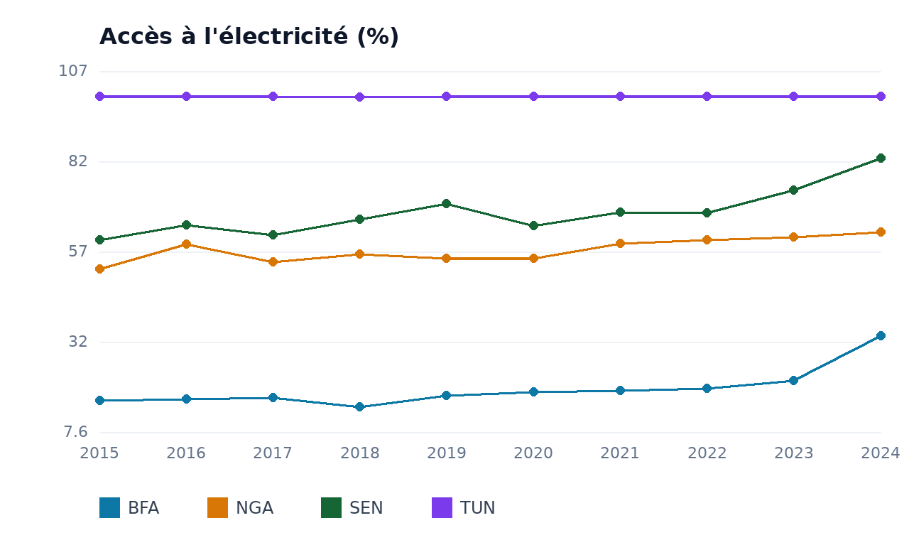 Accès à l'électricité — BFA, NGA, SEN, TUN