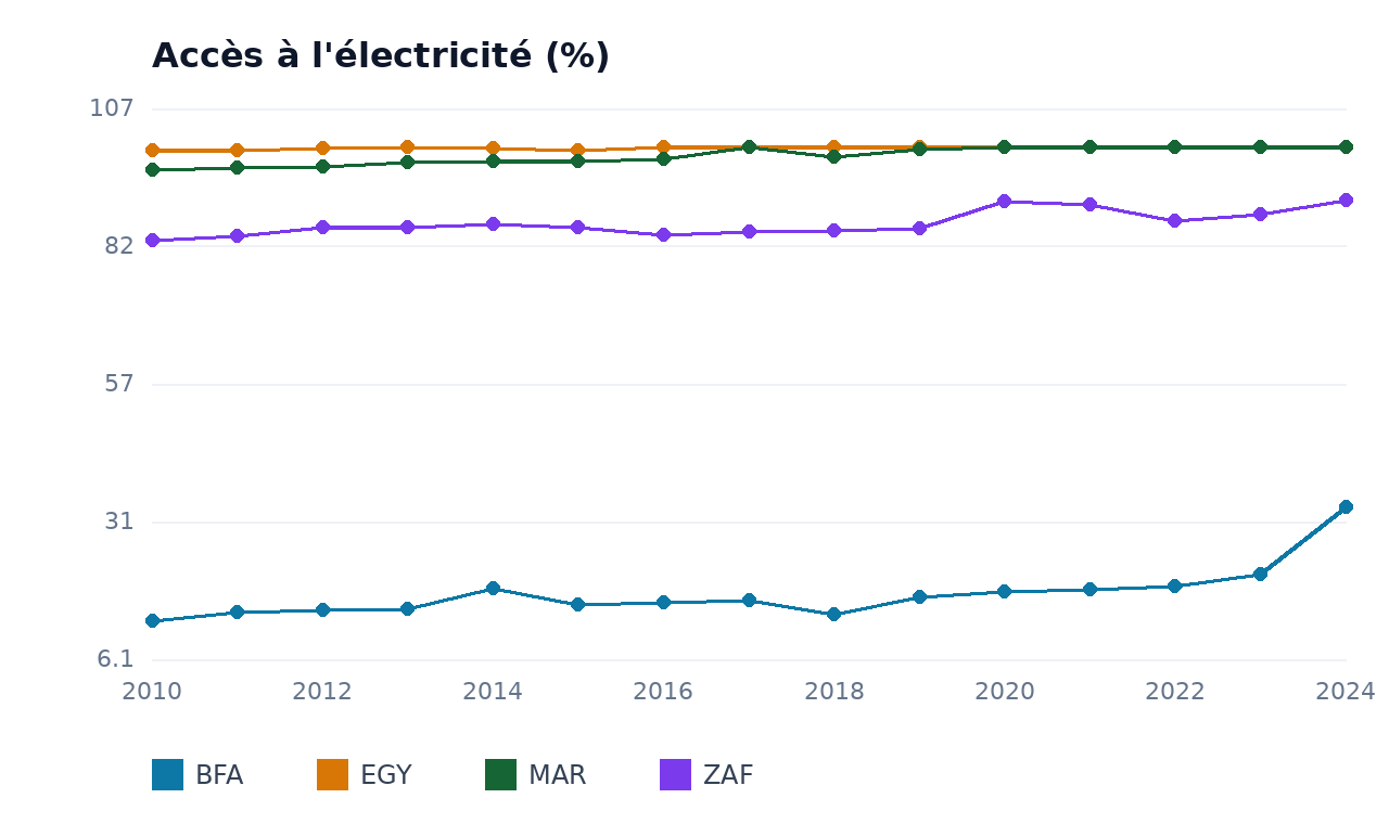 Accès à l'électricité — BFA, ZAF, EGY, MAR