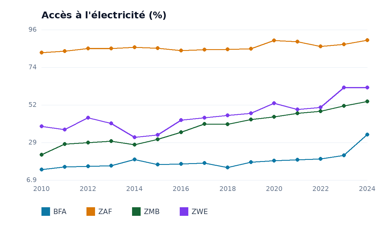 Accès à l'électricité — BFA, ZAF, ZMB, ZWE