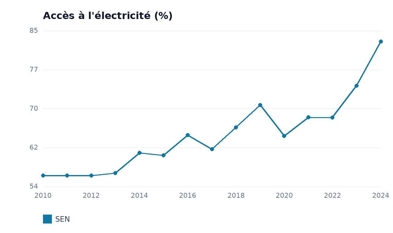 Accès à l'électricité — SEN
