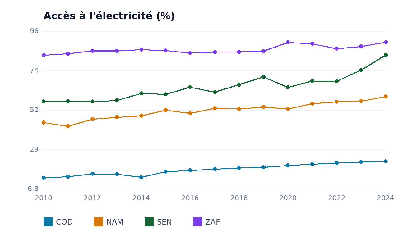Accès à l'électricité — COD, NAM, SEN, ZAF