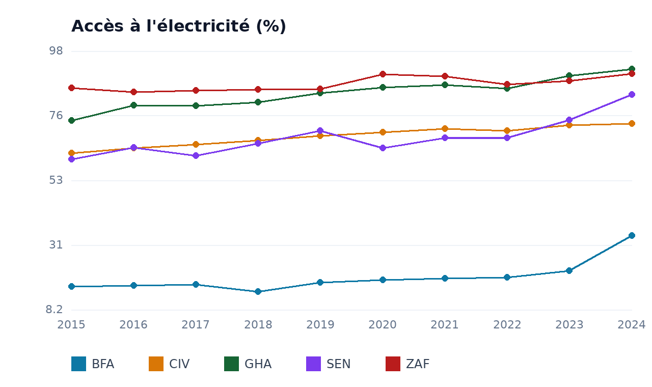 Accès à l'électricité — BFA, GHA, SEN, CIV, ZAF