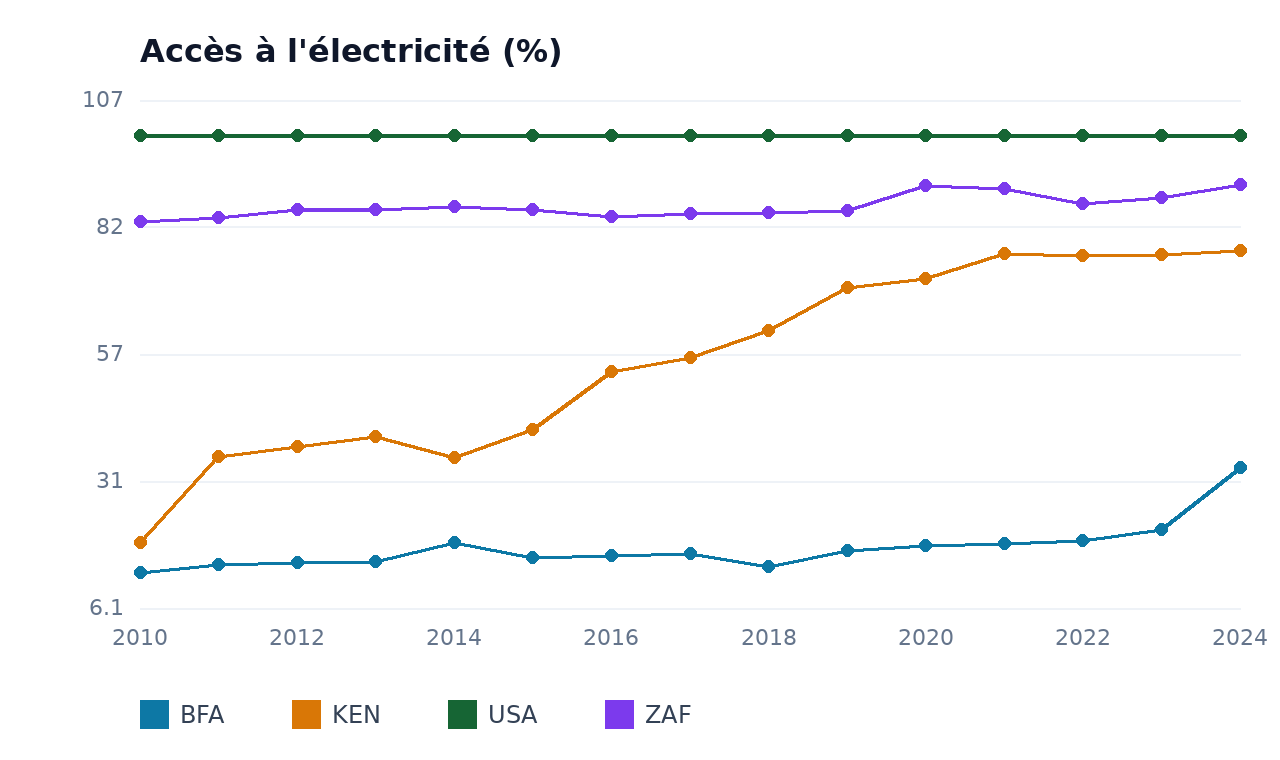 Accès à l'électricité — BFA, USA, ZAF, KEN