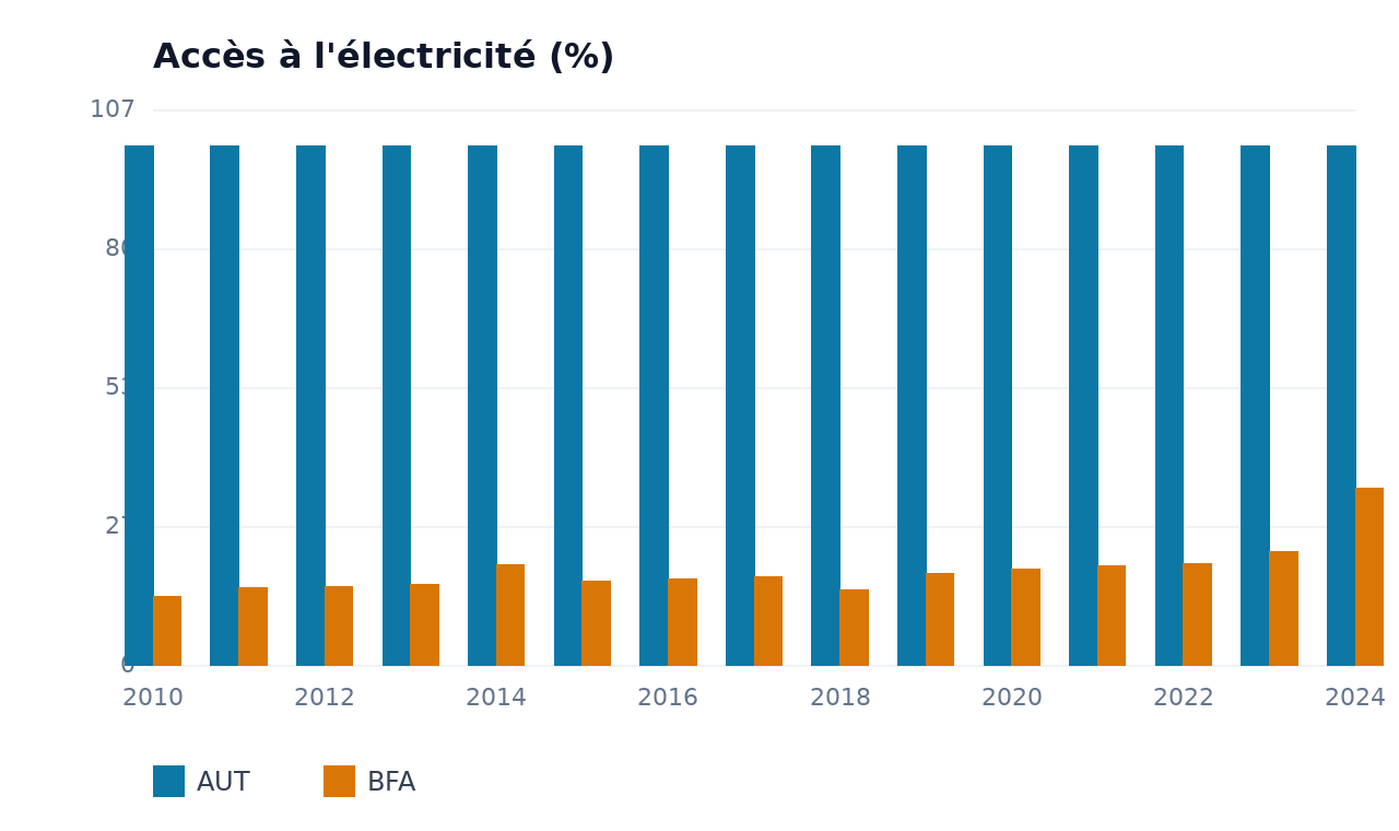 Accès à l'électricité — BFA, AUT