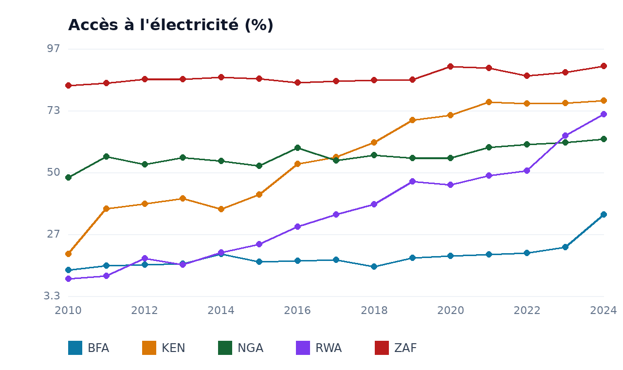 Accès à l'électricité — BFA, KEN, NGA, ZAF, RWA