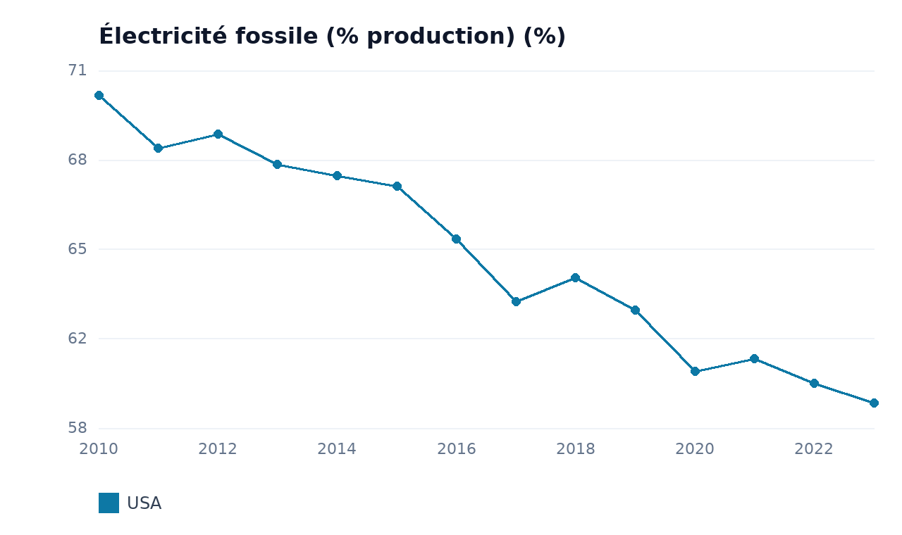 Électricité fossile (% production) — USA