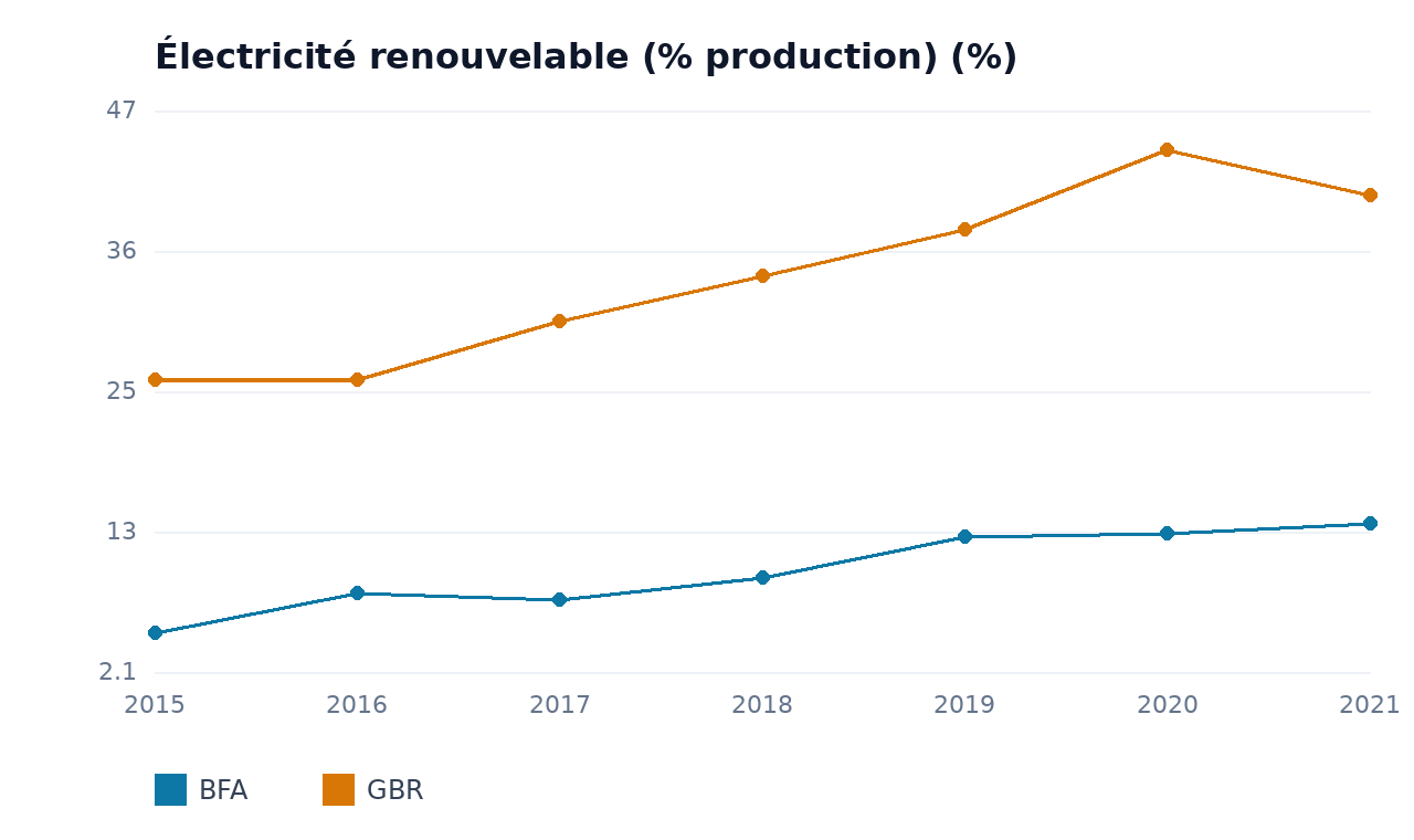Électricité renouvelable (% production) — GBR, BFA