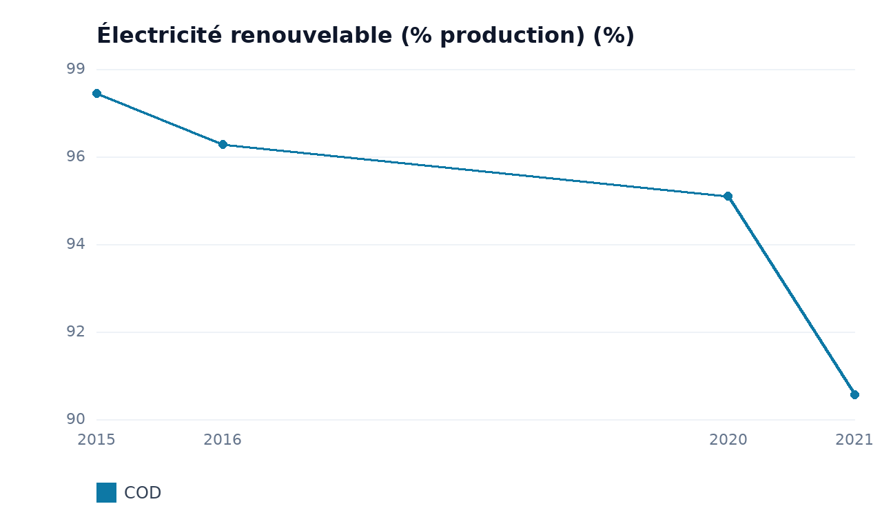 Électricité renouvelable (% production) — COD