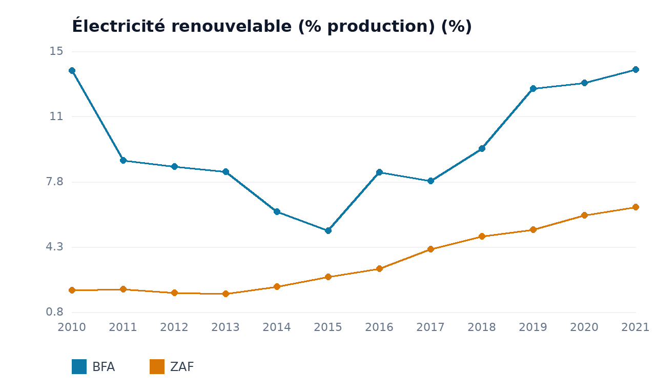 Électricité renouvelable (% production) — ZAF, BFA