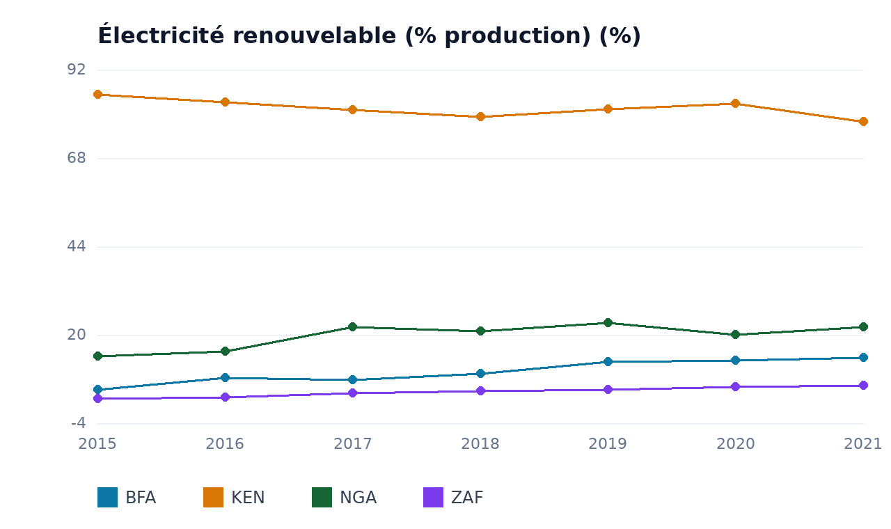 Électricité renouvelable (% production) — BFA, KEN, NGA, ZAF