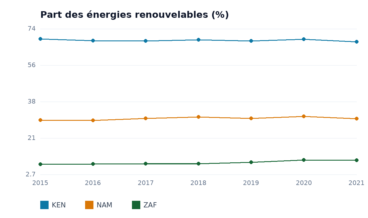 Part des énergies renouvelables — NAM, ZAF, KEN