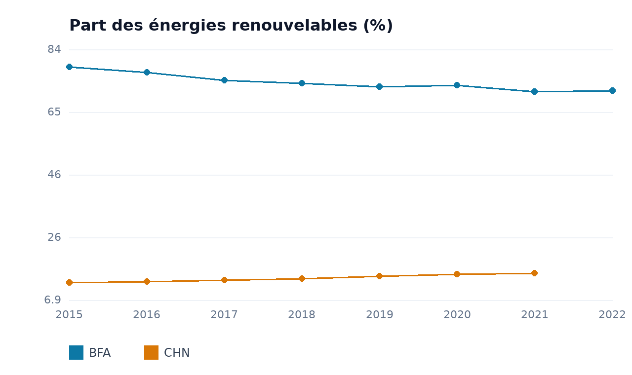 Part des énergies renouvelables — CHN, BFA