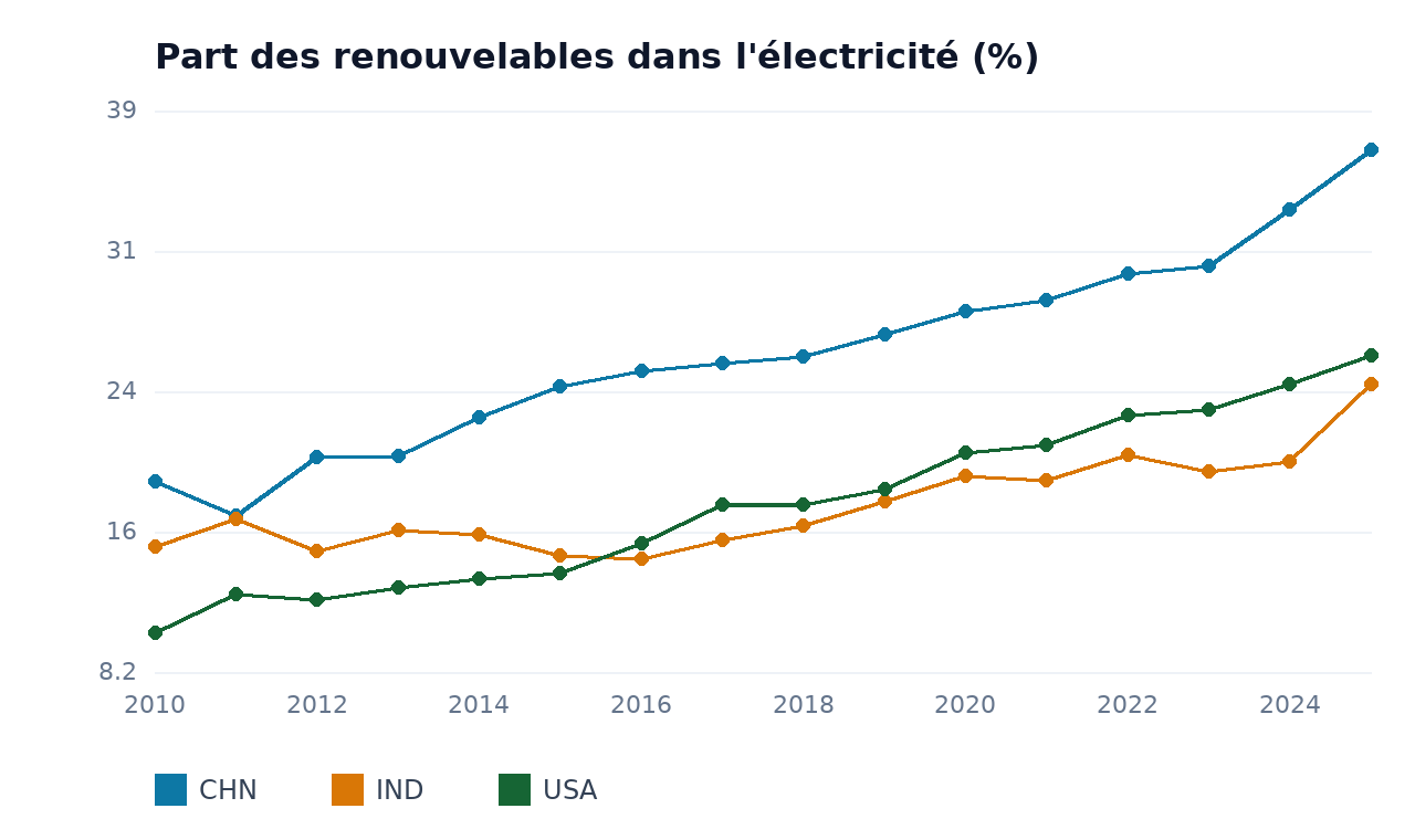 Part des renouvelables dans l'électricité — USA, CHN, IND