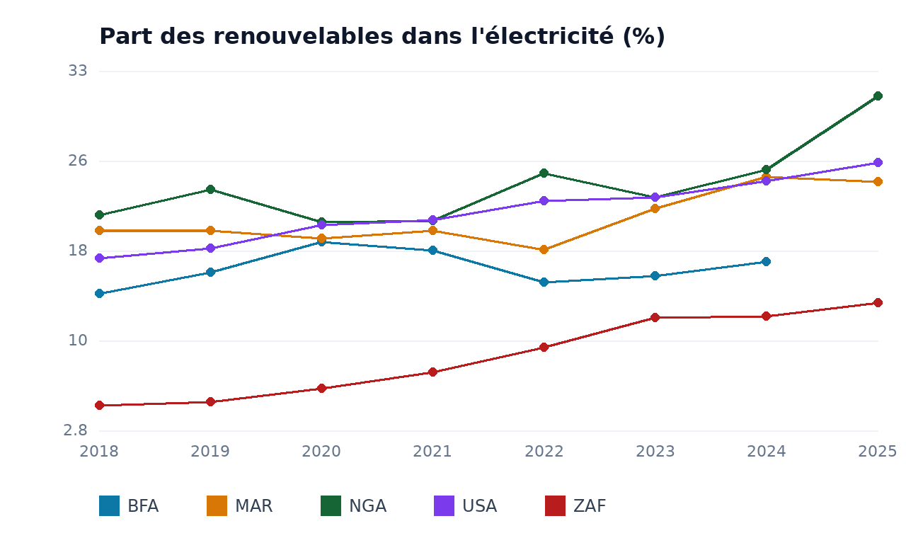 Part des renouvelables dans l'électricité — BFA, USA, ZAF, NGA, MAR