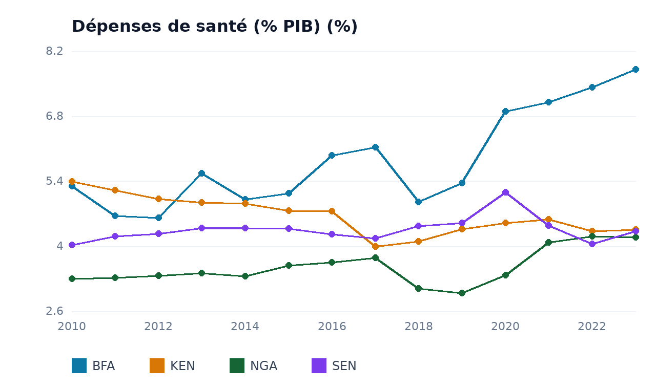 Dépenses de santé (% PIB) — BFA, KEN, NGA, SEN