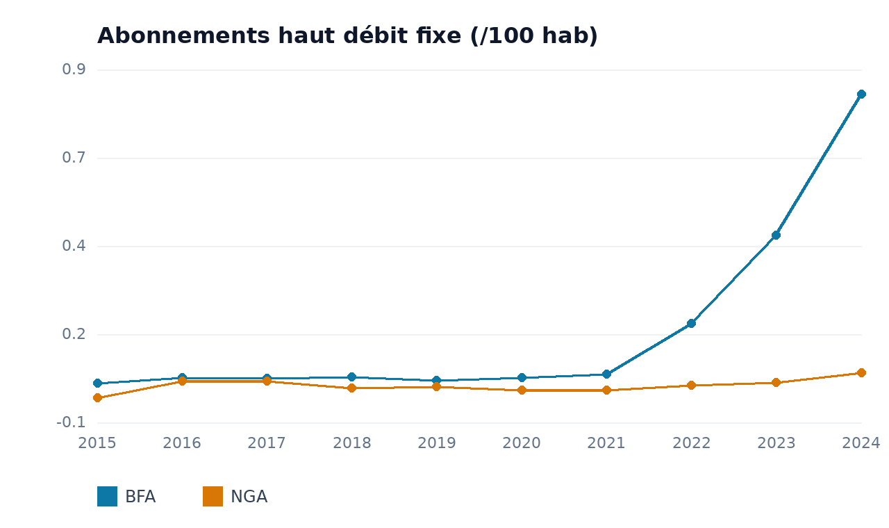 Abonnements haut débit fixe — NGA, BFA