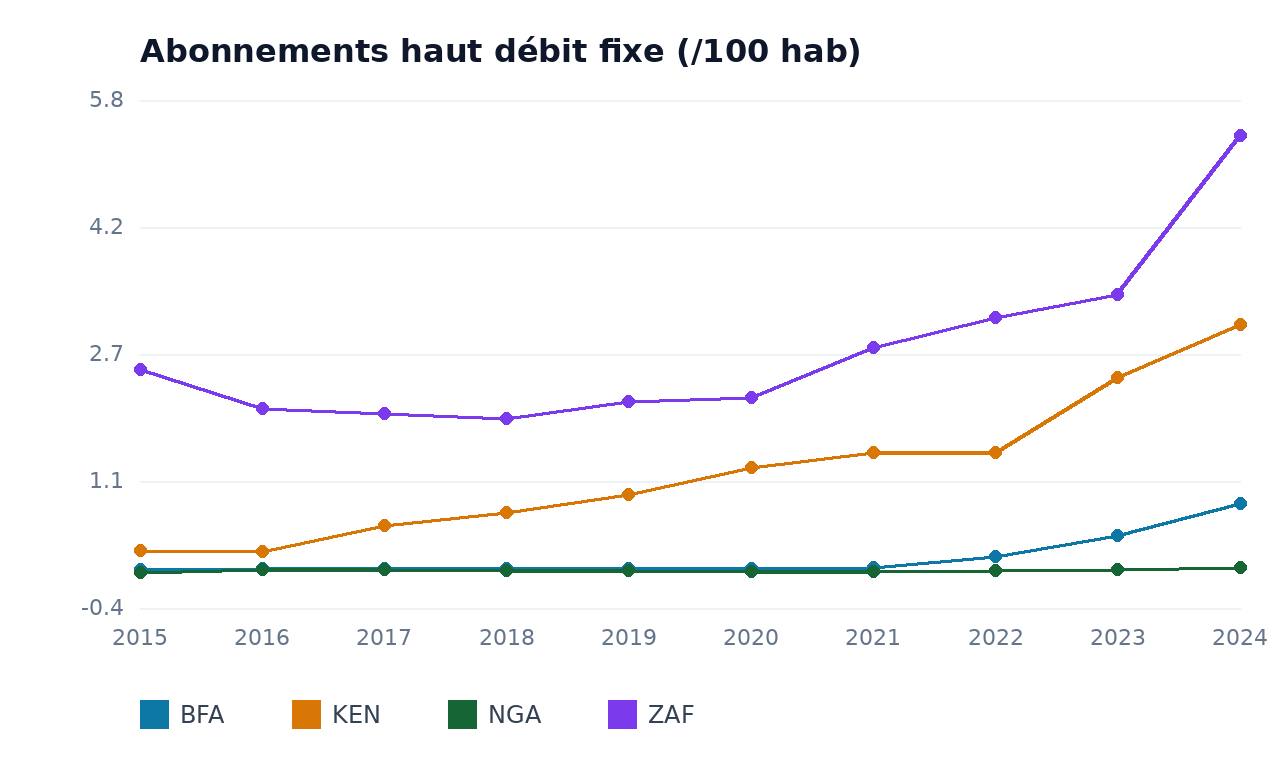 Abonnements haut débit fixe — ZAF, BFA, KEN, NGA
