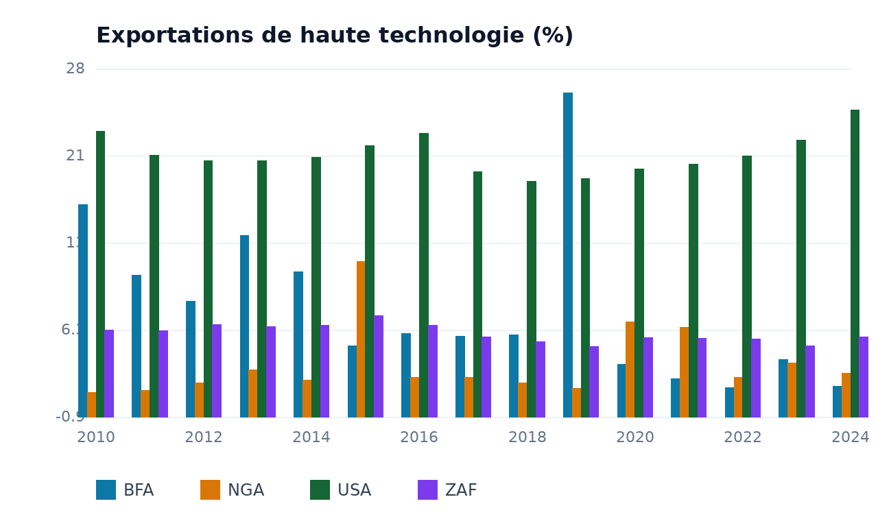Exportations de haute technologie — USA, BFA, ZAF, NGA