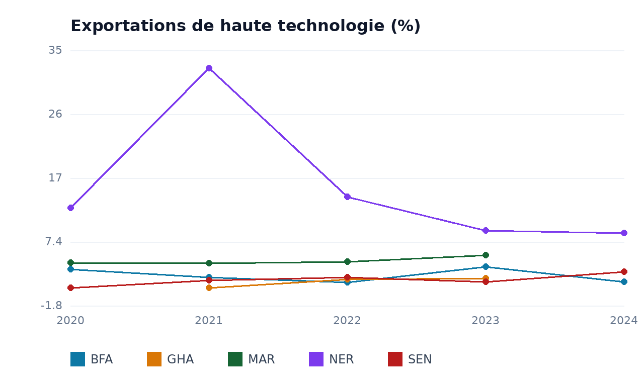 Exportations de haute technologie — BFA, NER, SEN, GHA, MAR