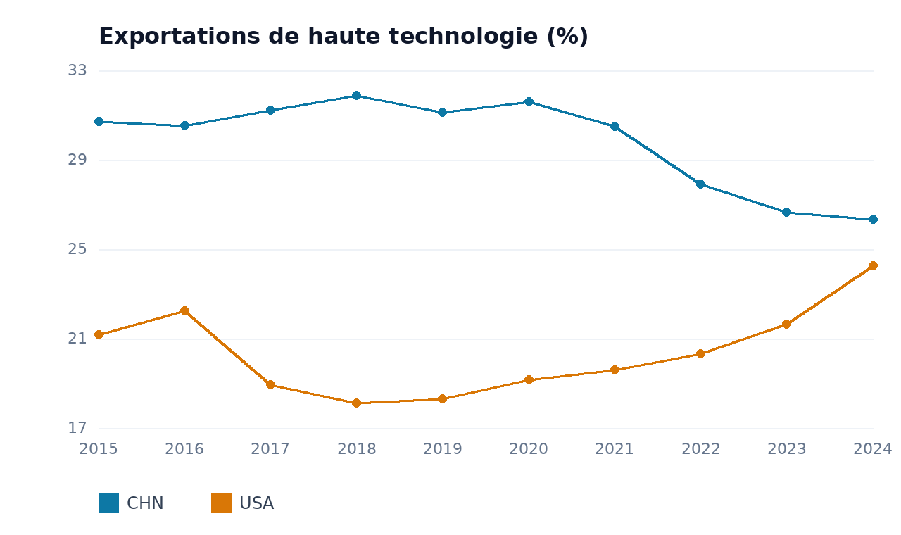 Exportations de haute technologie — TWN, CHN, USA
