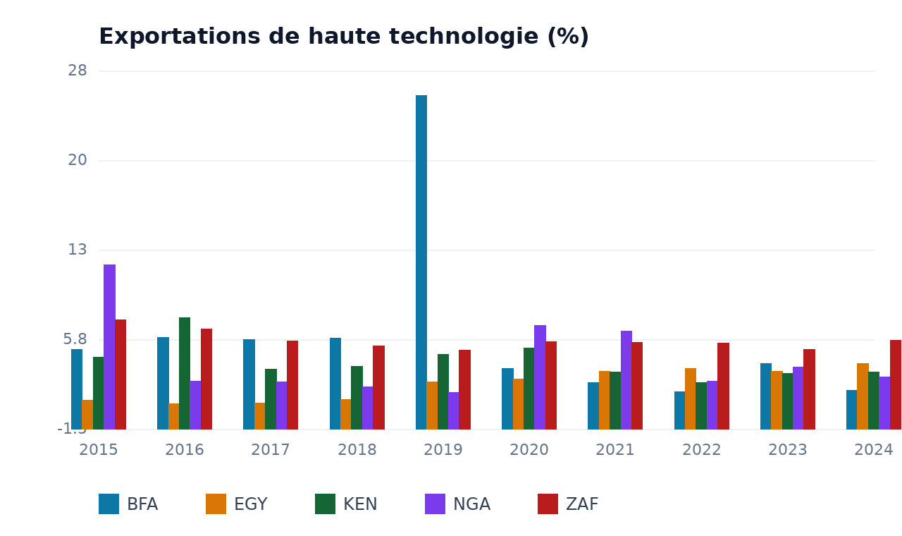 Exportations de haute technologie — BFA, KEN, NGA, ZAF, EGY