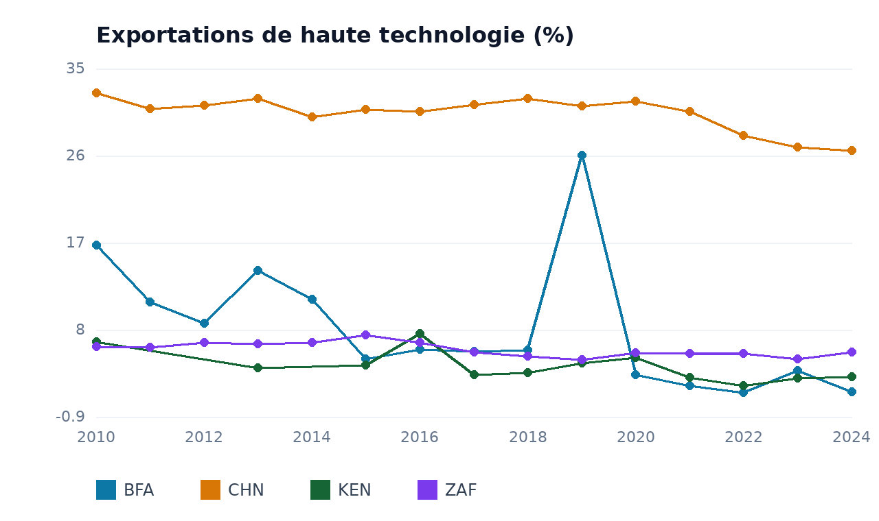 Exportations de haute technologie — CHN, ZAF, KEN, BFA