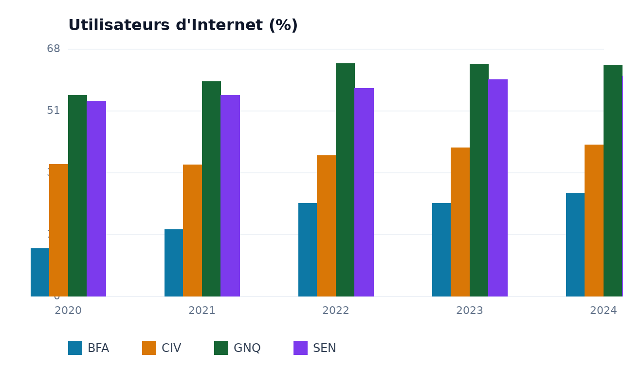 Utilisateurs d'Internet — GNQ, BFA, CIV, SEN