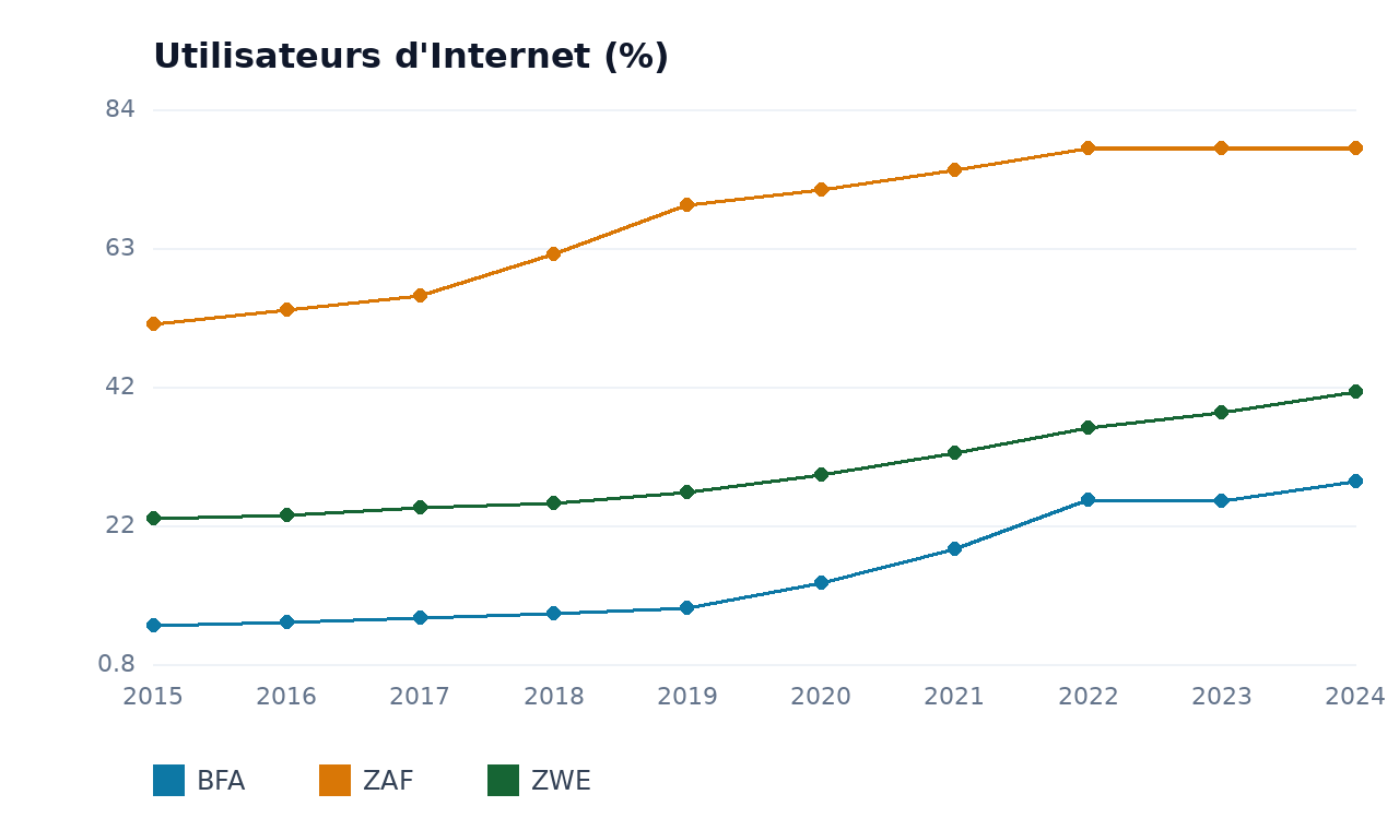 Utilisateurs d'Internet — ZWE, BFA, ZAF