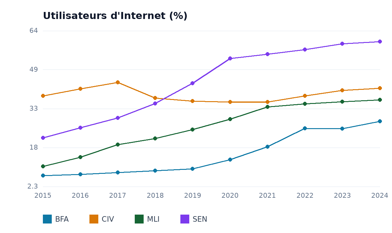 Utilisateurs d'Internet — BFA, CIV, SEN, MLI