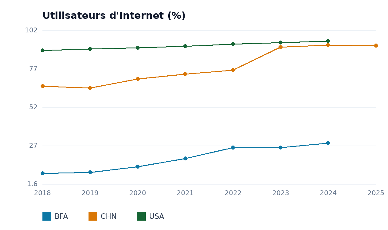 Utilisateurs d'Internet — BFA, USA, CHN