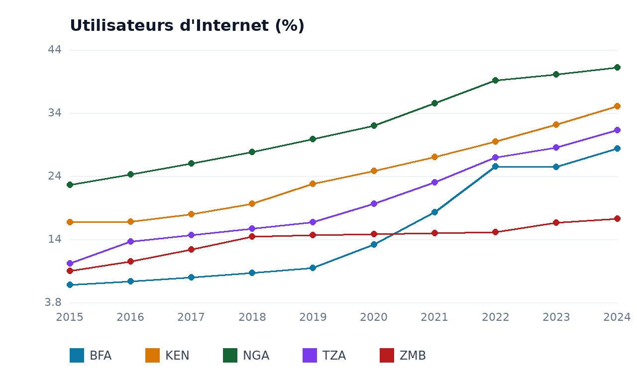 Utilisateurs d'Internet — BFA, NGA, KEN, TZA, ZMB