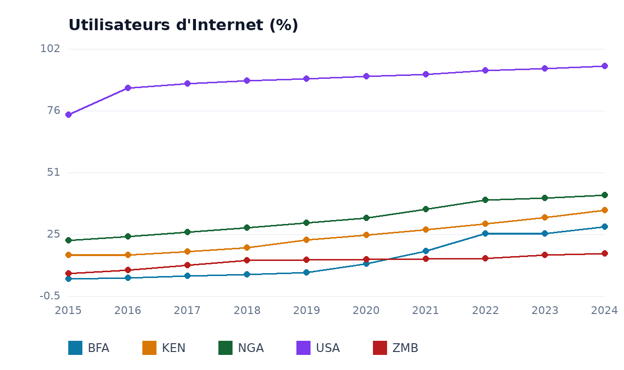 Utilisateurs d'Internet — BFA, USA, ZMB, KEN, NGA