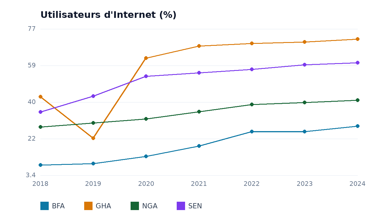 Utilisateurs d'Internet — NGA, BFA, GHA, SEN
