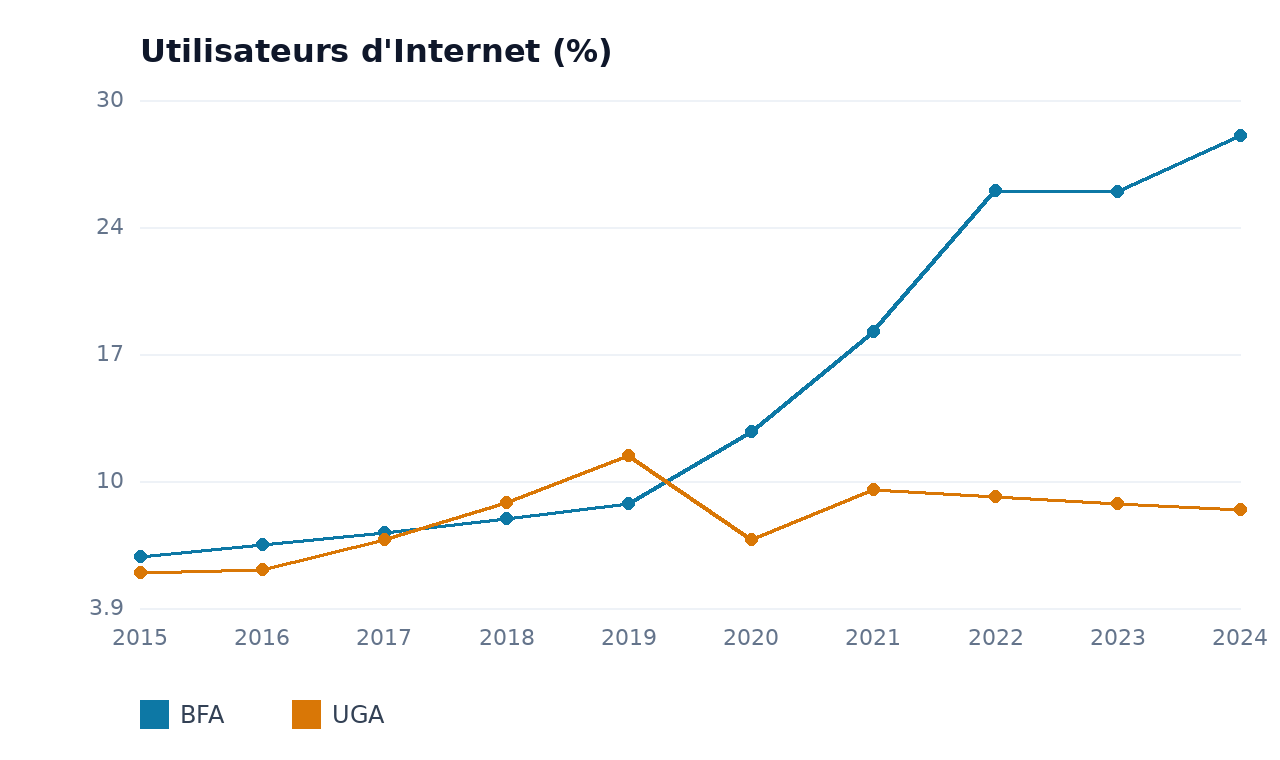 Utilisateurs d'Internet — UGA, BFA