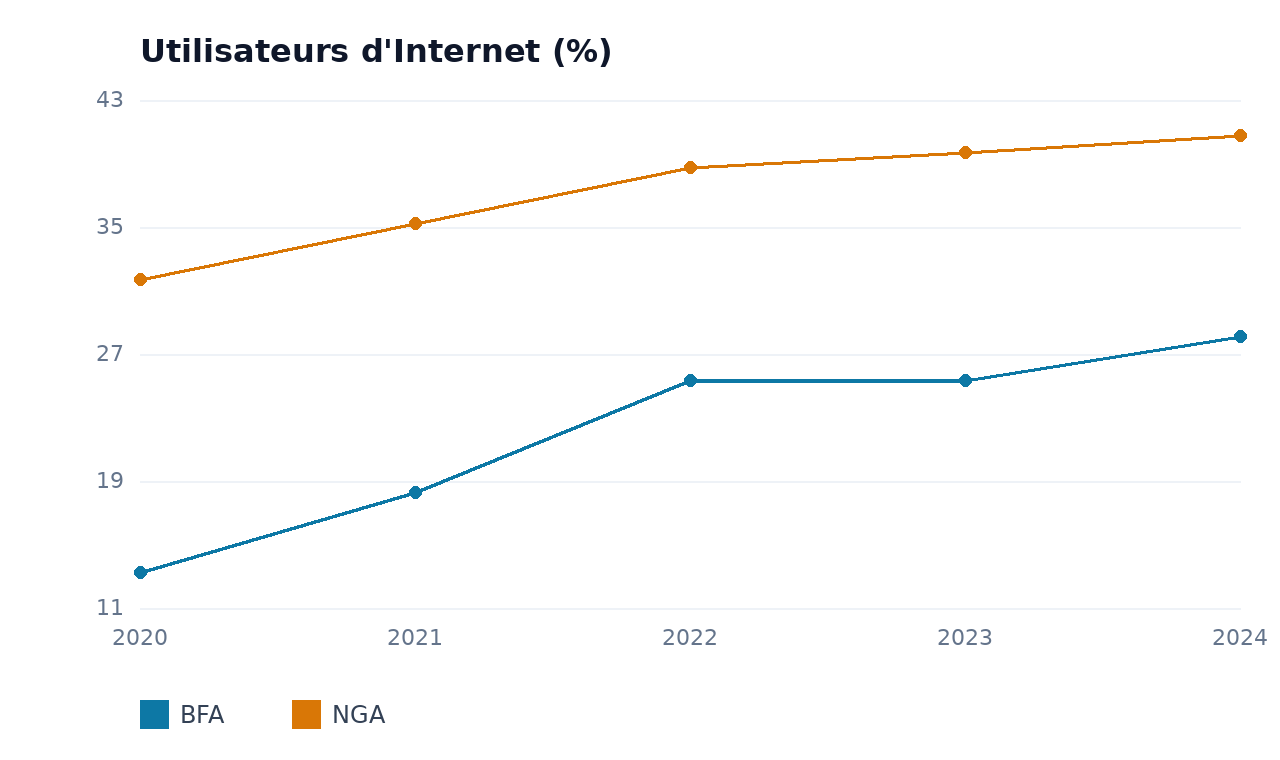 Utilisateurs d'Internet — NGA, BFA