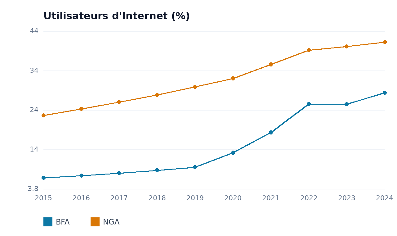 Utilisateurs d'Internet — NGA, BFA