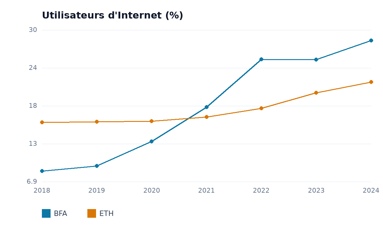 Utilisateurs d'Internet — ETH, BFA