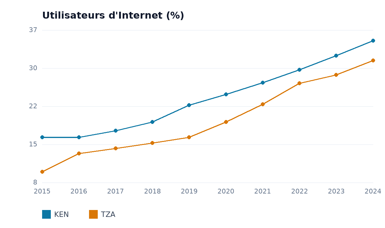 Utilisateurs d'Internet — KEN, TZA